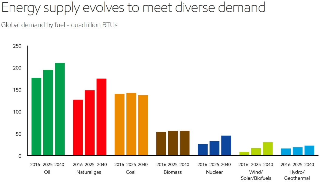 energy demand